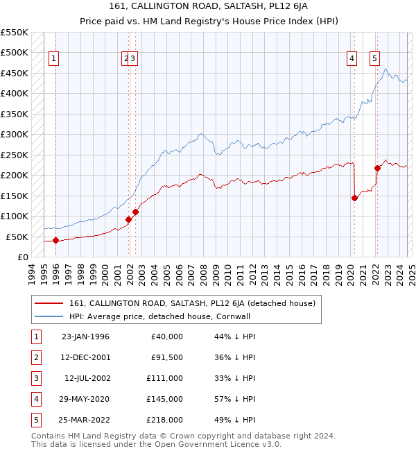 161, CALLINGTON ROAD, SALTASH, PL12 6JA: Price paid vs HM Land Registry's House Price Index