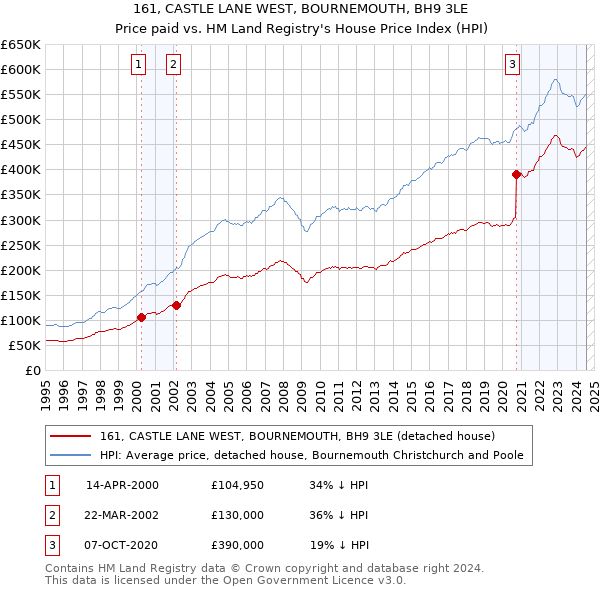 161, CASTLE LANE WEST, BOURNEMOUTH, BH9 3LE: Price paid vs HM Land Registry's House Price Index