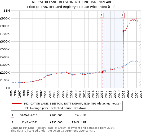 161, CATOR LANE, BEESTON, NOTTINGHAM, NG9 4BG: Price paid vs HM Land Registry's House Price Index