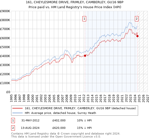 161, CHEYLESMORE DRIVE, FRIMLEY, CAMBERLEY, GU16 9BP: Price paid vs HM Land Registry's House Price Index