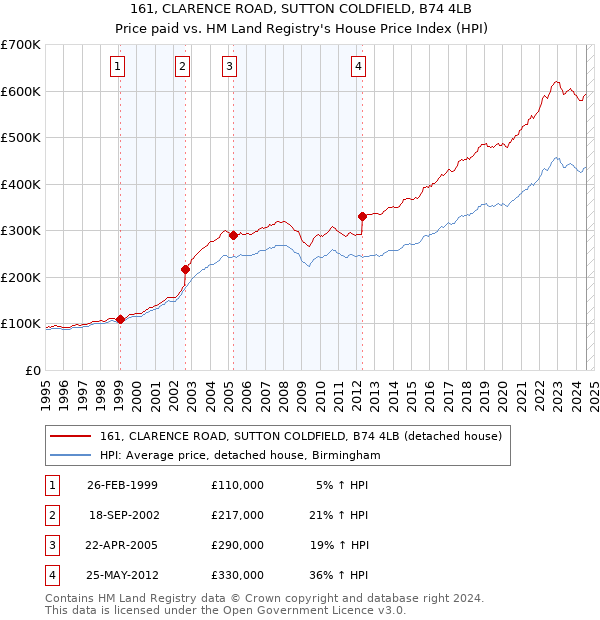 161, CLARENCE ROAD, SUTTON COLDFIELD, B74 4LB: Price paid vs HM Land Registry's House Price Index