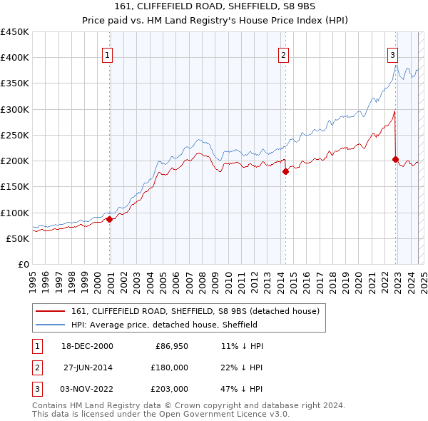 161, CLIFFEFIELD ROAD, SHEFFIELD, S8 9BS: Price paid vs HM Land Registry's House Price Index