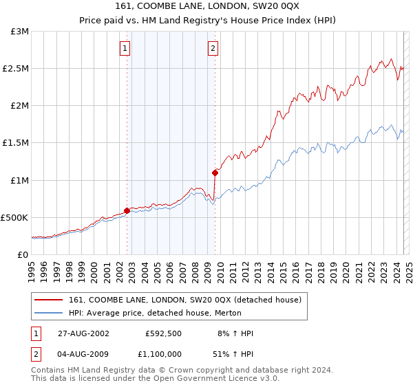 161, COOMBE LANE, LONDON, SW20 0QX: Price paid vs HM Land Registry's House Price Index