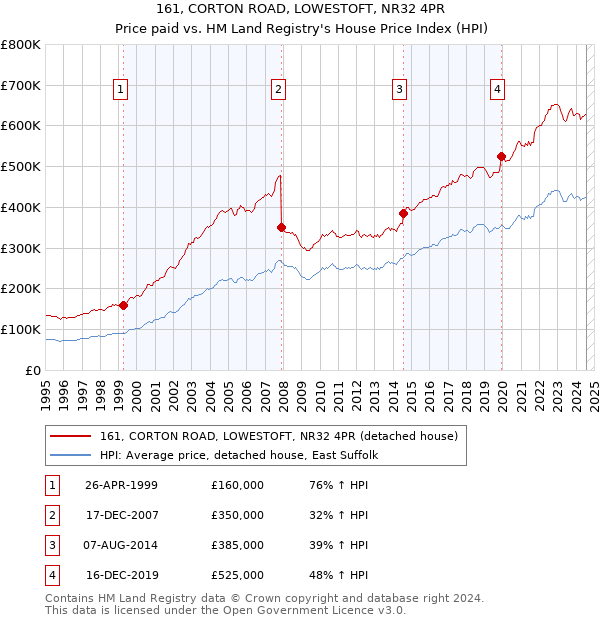 161, CORTON ROAD, LOWESTOFT, NR32 4PR: Price paid vs HM Land Registry's House Price Index