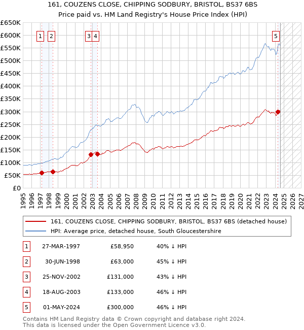 161, COUZENS CLOSE, CHIPPING SODBURY, BRISTOL, BS37 6BS: Price paid vs HM Land Registry's House Price Index