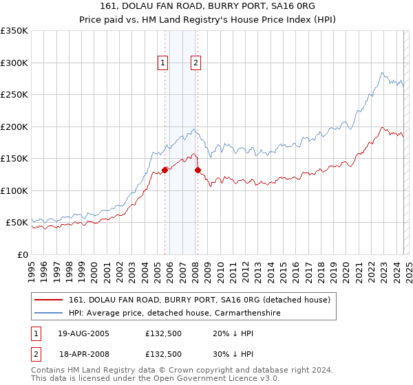 161, DOLAU FAN ROAD, BURRY PORT, SA16 0RG: Price paid vs HM Land Registry's House Price Index