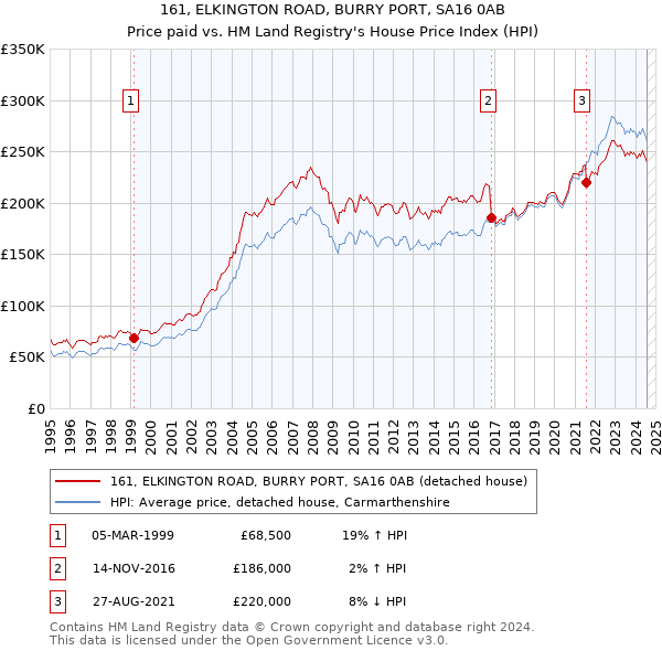 161, ELKINGTON ROAD, BURRY PORT, SA16 0AB: Price paid vs HM Land Registry's House Price Index