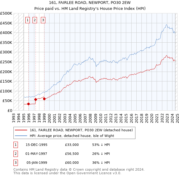 161, FAIRLEE ROAD, NEWPORT, PO30 2EW: Price paid vs HM Land Registry's House Price Index