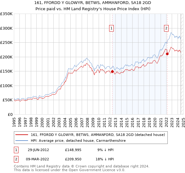 161, FFORDD Y GLOWYR, BETWS, AMMANFORD, SA18 2GD: Price paid vs HM Land Registry's House Price Index