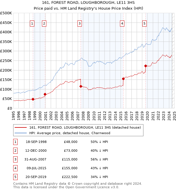 161, FOREST ROAD, LOUGHBOROUGH, LE11 3HS: Price paid vs HM Land Registry's House Price Index