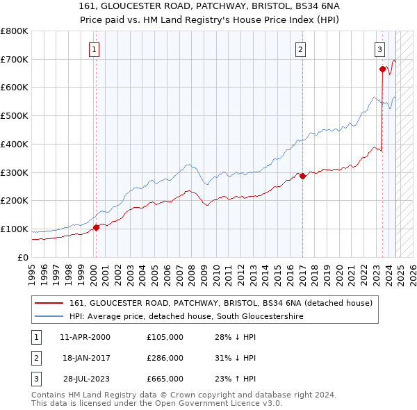 161, GLOUCESTER ROAD, PATCHWAY, BRISTOL, BS34 6NA: Price paid vs HM Land Registry's House Price Index