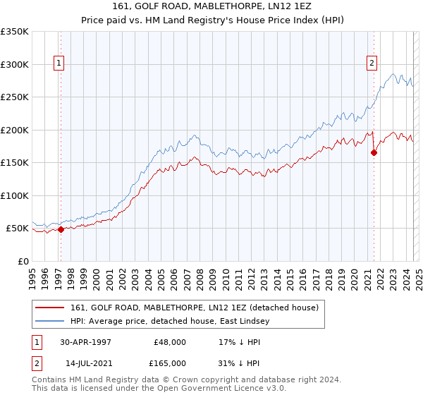 161, GOLF ROAD, MABLETHORPE, LN12 1EZ: Price paid vs HM Land Registry's House Price Index