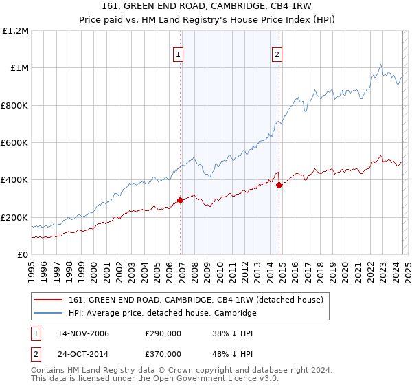 161, GREEN END ROAD, CAMBRIDGE, CB4 1RW: Price paid vs HM Land Registry's House Price Index