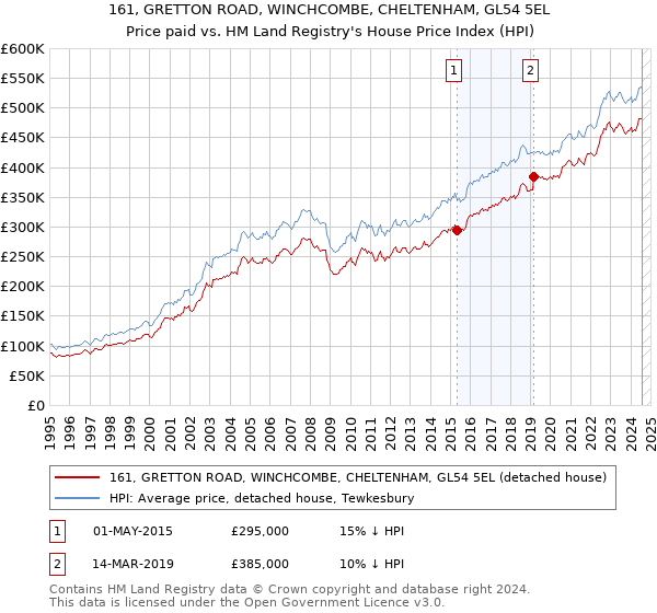 161, GRETTON ROAD, WINCHCOMBE, CHELTENHAM, GL54 5EL: Price paid vs HM Land Registry's House Price Index