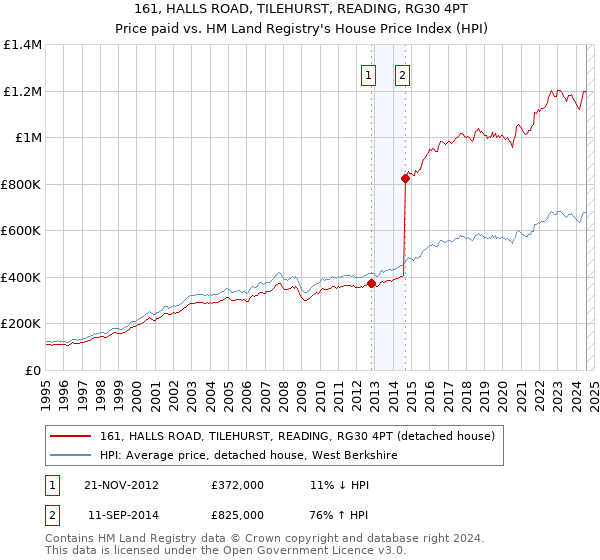 161, HALLS ROAD, TILEHURST, READING, RG30 4PT: Price paid vs HM Land Registry's House Price Index