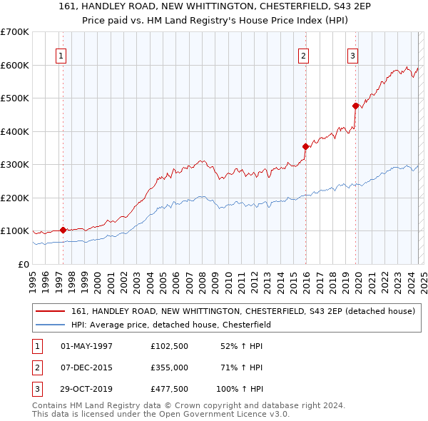 161, HANDLEY ROAD, NEW WHITTINGTON, CHESTERFIELD, S43 2EP: Price paid vs HM Land Registry's House Price Index