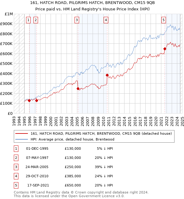 161, HATCH ROAD, PILGRIMS HATCH, BRENTWOOD, CM15 9QB: Price paid vs HM Land Registry's House Price Index