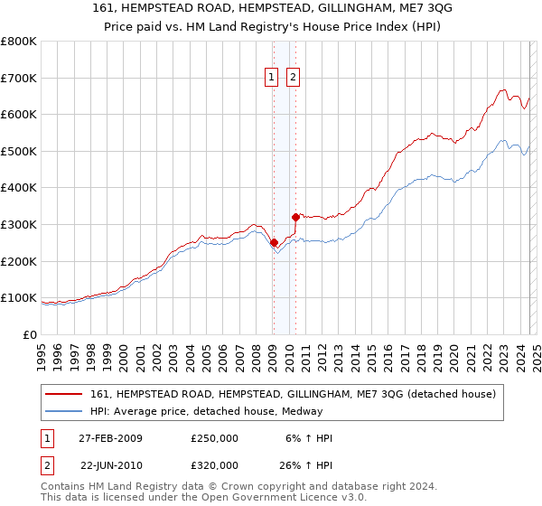 161, HEMPSTEAD ROAD, HEMPSTEAD, GILLINGHAM, ME7 3QG: Price paid vs HM Land Registry's House Price Index