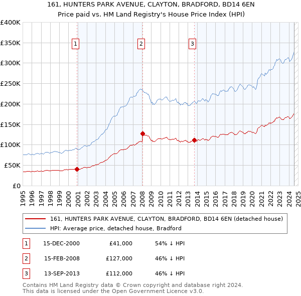 161, HUNTERS PARK AVENUE, CLAYTON, BRADFORD, BD14 6EN: Price paid vs HM Land Registry's House Price Index