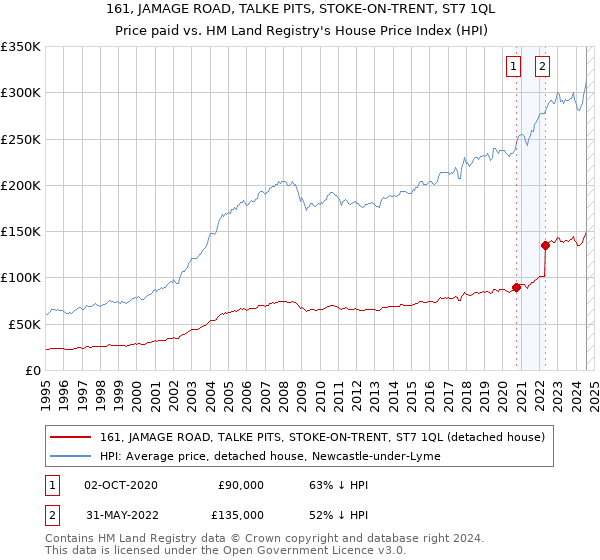 161, JAMAGE ROAD, TALKE PITS, STOKE-ON-TRENT, ST7 1QL: Price paid vs HM Land Registry's House Price Index