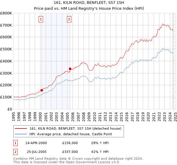 161, KILN ROAD, BENFLEET, SS7 1SH: Price paid vs HM Land Registry's House Price Index