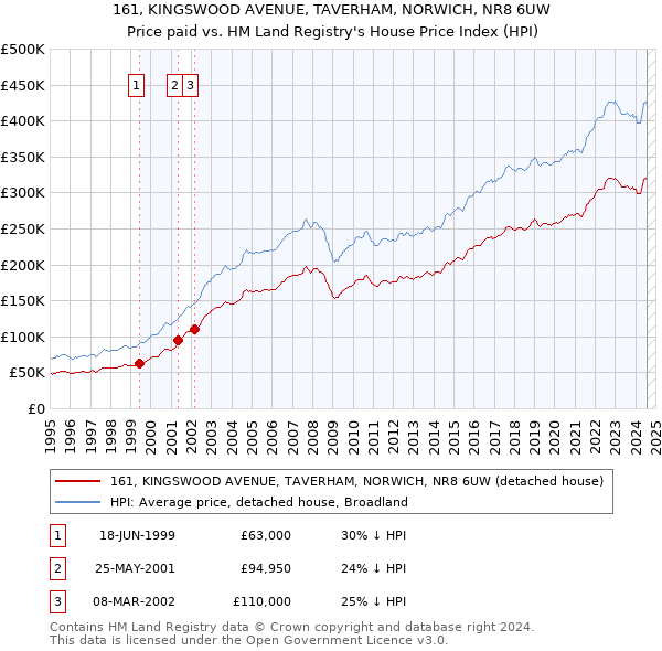 161, KINGSWOOD AVENUE, TAVERHAM, NORWICH, NR8 6UW: Price paid vs HM Land Registry's House Price Index