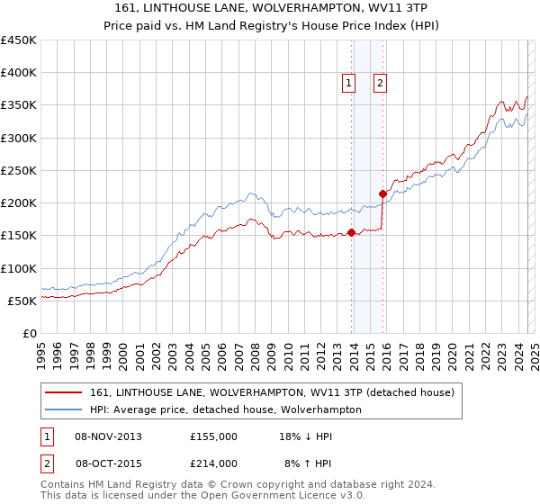 161, LINTHOUSE LANE, WOLVERHAMPTON, WV11 3TP: Price paid vs HM Land Registry's House Price Index