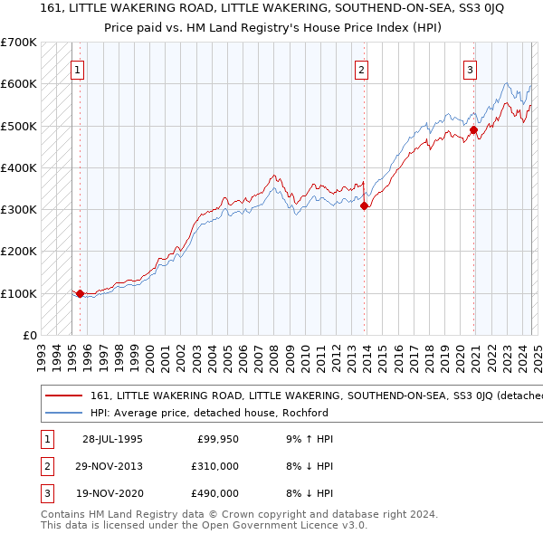 161, LITTLE WAKERING ROAD, LITTLE WAKERING, SOUTHEND-ON-SEA, SS3 0JQ: Price paid vs HM Land Registry's House Price Index