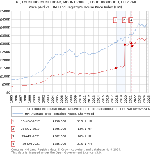 161, LOUGHBOROUGH ROAD, MOUNTSORREL, LOUGHBOROUGH, LE12 7AR: Price paid vs HM Land Registry's House Price Index