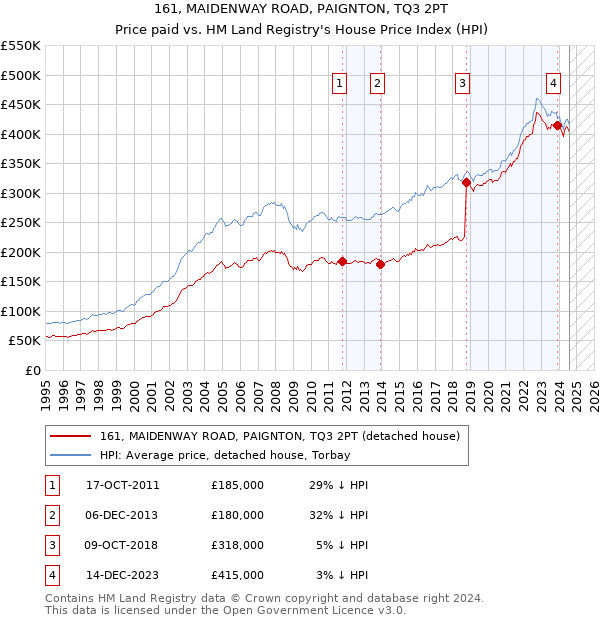 161, MAIDENWAY ROAD, PAIGNTON, TQ3 2PT: Price paid vs HM Land Registry's House Price Index