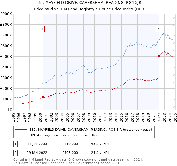 161, MAYFIELD DRIVE, CAVERSHAM, READING, RG4 5JR: Price paid vs HM Land Registry's House Price Index