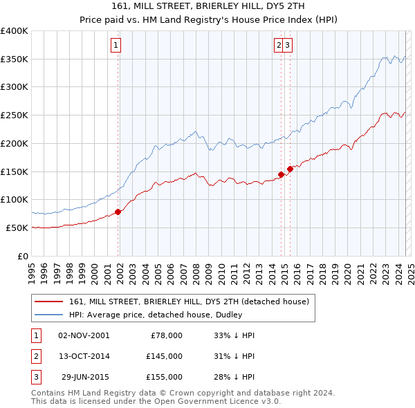 161, MILL STREET, BRIERLEY HILL, DY5 2TH: Price paid vs HM Land Registry's House Price Index