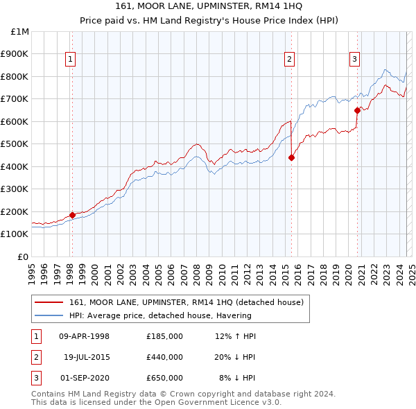 161, MOOR LANE, UPMINSTER, RM14 1HQ: Price paid vs HM Land Registry's House Price Index