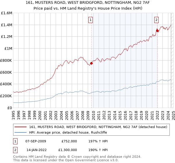 161, MUSTERS ROAD, WEST BRIDGFORD, NOTTINGHAM, NG2 7AF: Price paid vs HM Land Registry's House Price Index