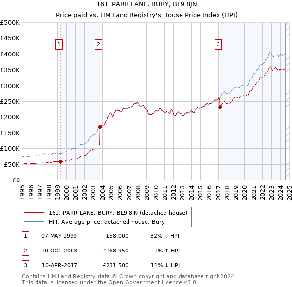 161, PARR LANE, BURY, BL9 8JN: Price paid vs HM Land Registry's House Price Index