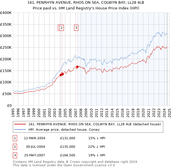 161, PENRHYN AVENUE, RHOS ON SEA, COLWYN BAY, LL28 4LB: Price paid vs HM Land Registry's House Price Index