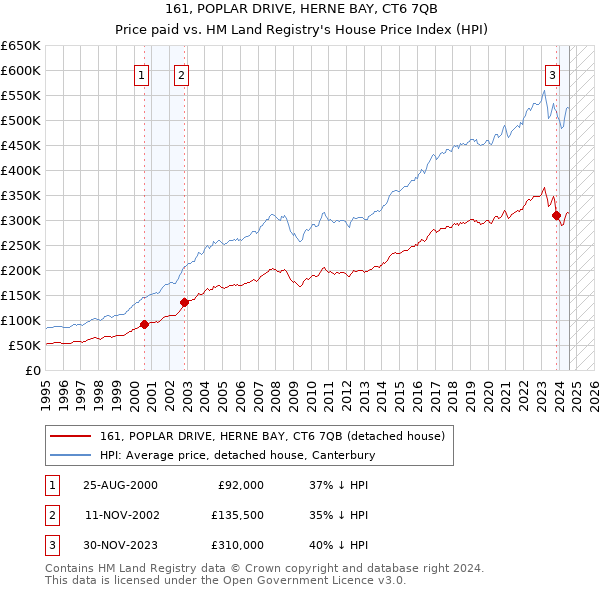 161, POPLAR DRIVE, HERNE BAY, CT6 7QB: Price paid vs HM Land Registry's House Price Index