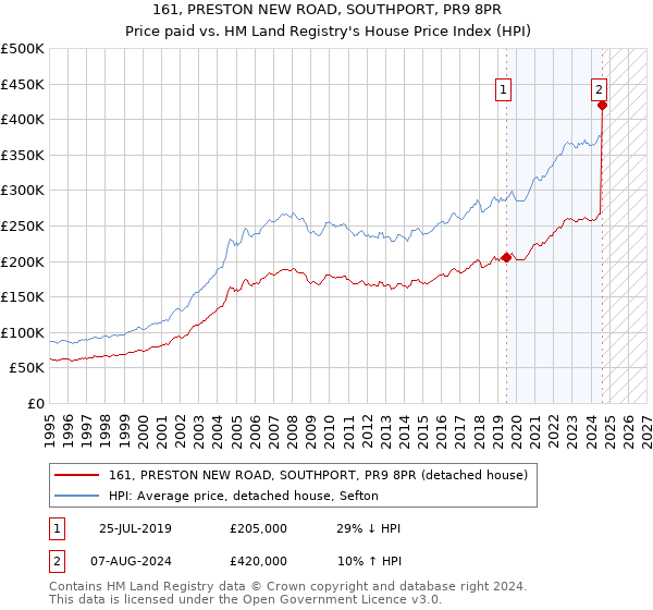 161, PRESTON NEW ROAD, SOUTHPORT, PR9 8PR: Price paid vs HM Land Registry's House Price Index