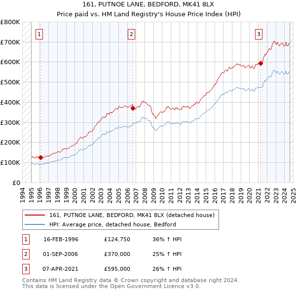 161, PUTNOE LANE, BEDFORD, MK41 8LX: Price paid vs HM Land Registry's House Price Index