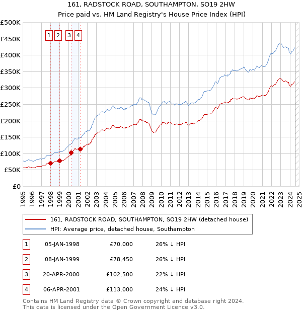 161, RADSTOCK ROAD, SOUTHAMPTON, SO19 2HW: Price paid vs HM Land Registry's House Price Index