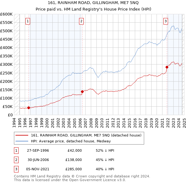 161, RAINHAM ROAD, GILLINGHAM, ME7 5NQ: Price paid vs HM Land Registry's House Price Index