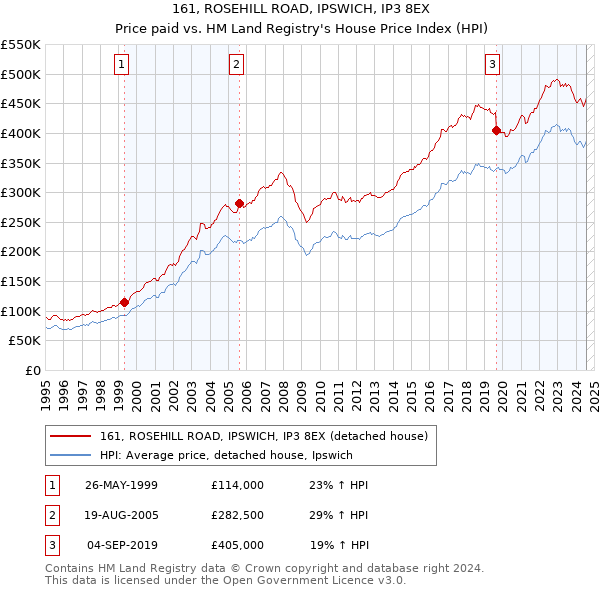 161, ROSEHILL ROAD, IPSWICH, IP3 8EX: Price paid vs HM Land Registry's House Price Index