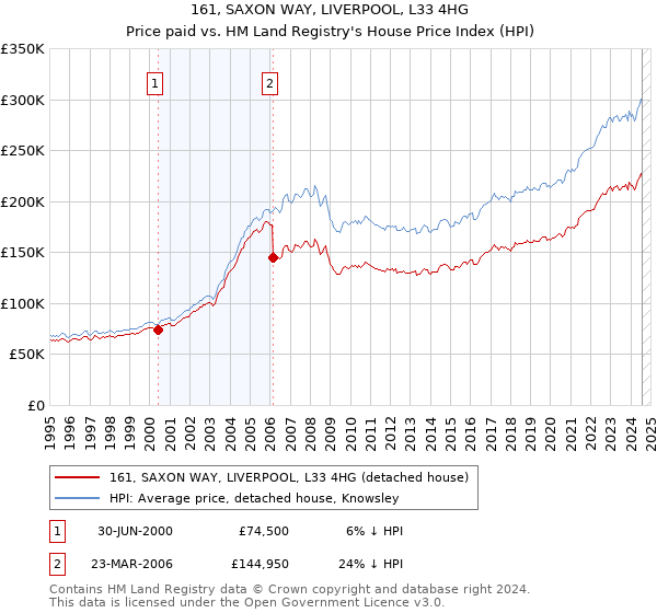 161, SAXON WAY, LIVERPOOL, L33 4HG: Price paid vs HM Land Registry's House Price Index