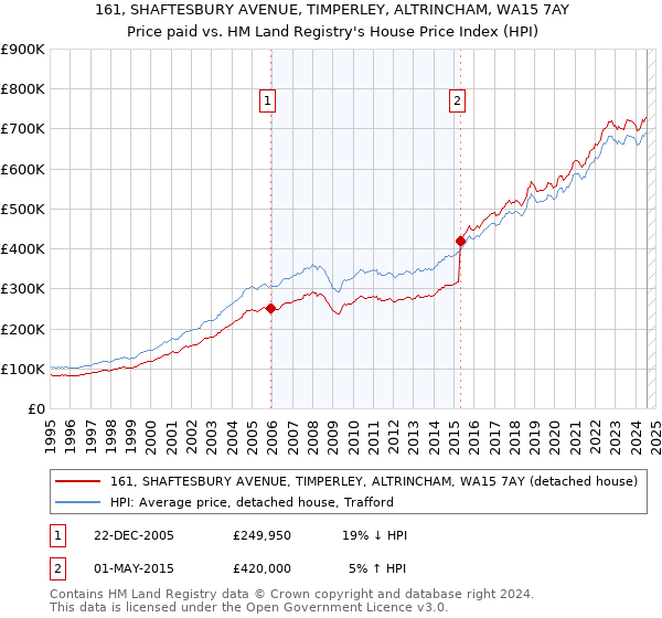 161, SHAFTESBURY AVENUE, TIMPERLEY, ALTRINCHAM, WA15 7AY: Price paid vs HM Land Registry's House Price Index