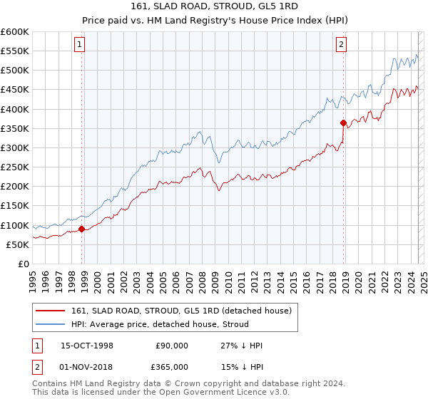 161, SLAD ROAD, STROUD, GL5 1RD: Price paid vs HM Land Registry's House Price Index