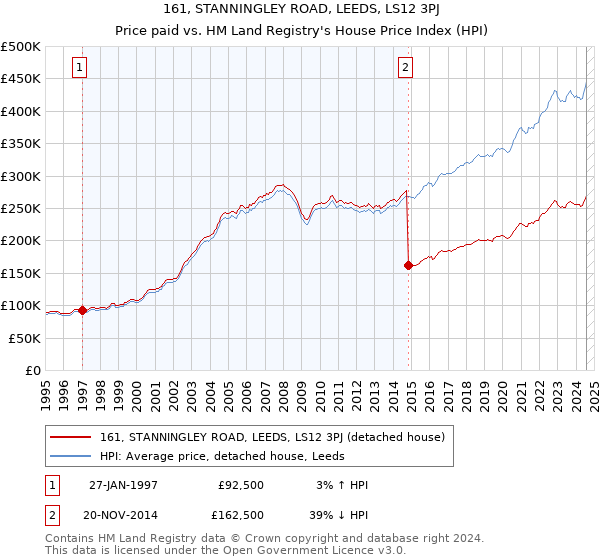 161, STANNINGLEY ROAD, LEEDS, LS12 3PJ: Price paid vs HM Land Registry's House Price Index