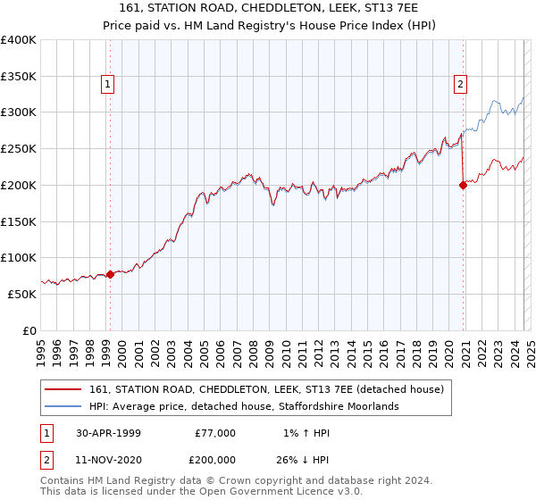 161, STATION ROAD, CHEDDLETON, LEEK, ST13 7EE: Price paid vs HM Land Registry's House Price Index