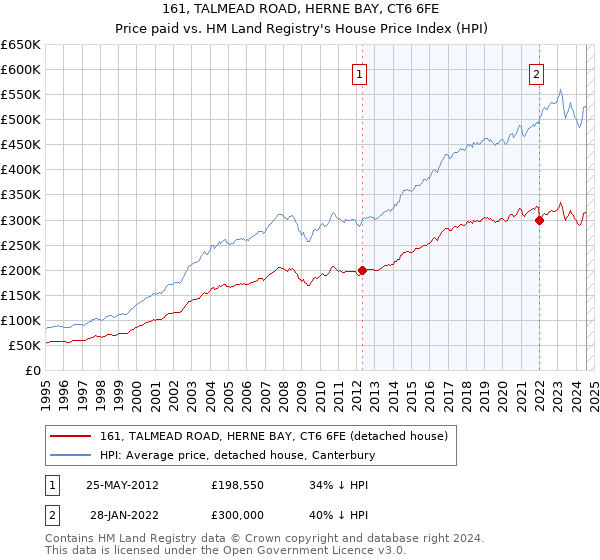 161, TALMEAD ROAD, HERNE BAY, CT6 6FE: Price paid vs HM Land Registry's House Price Index