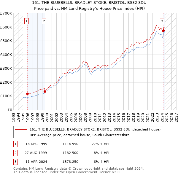 161, THE BLUEBELLS, BRADLEY STOKE, BRISTOL, BS32 8DU: Price paid vs HM Land Registry's House Price Index