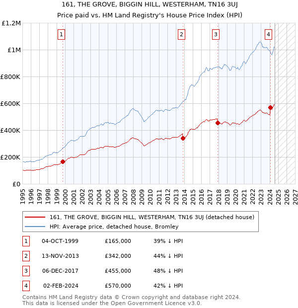 161, THE GROVE, BIGGIN HILL, WESTERHAM, TN16 3UJ: Price paid vs HM Land Registry's House Price Index